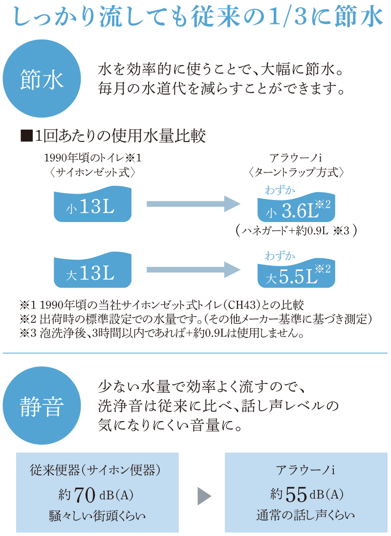 しっかり流しても従来の1/3に節水